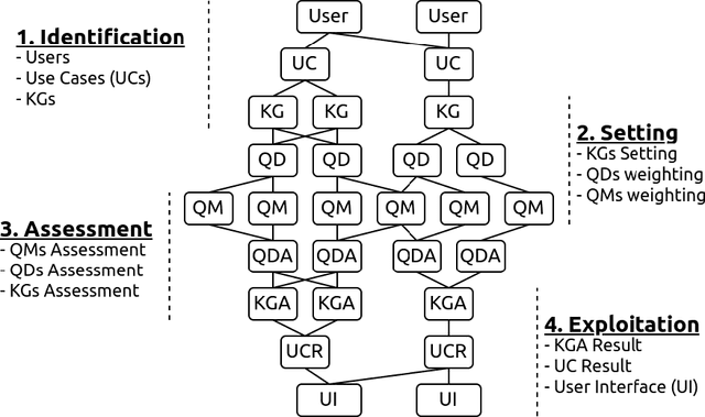 Figure 2 for Steps to Knowledge Graphs Quality Assessment