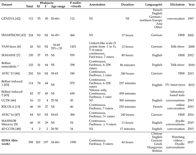 Figure 1 for SEWA DB: A Rich Database for Audio-Visual Emotion and Sentiment Research in the Wild