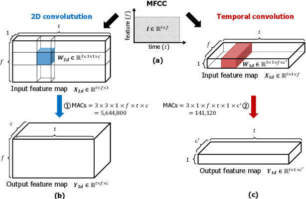 Figure 1 for Temporal Convolution for Real-time Keyword Spotting on Mobile Devices