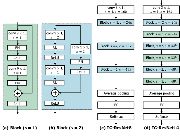 Figure 3 for Temporal Convolution for Real-time Keyword Spotting on Mobile Devices