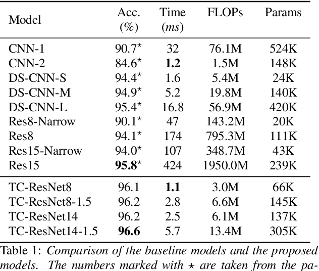 Figure 2 for Temporal Convolution for Real-time Keyword Spotting on Mobile Devices