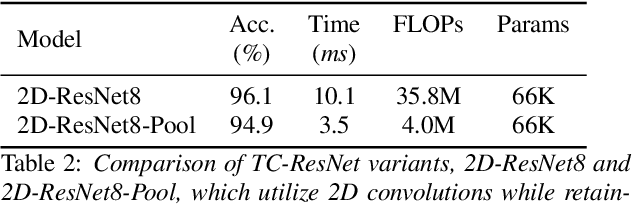 Figure 4 for Temporal Convolution for Real-time Keyword Spotting on Mobile Devices