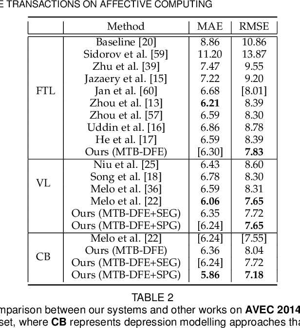 Figure 4 for Two-stage Temporal Modelling Framework for Video-based Depression Recognition using Graph Representation