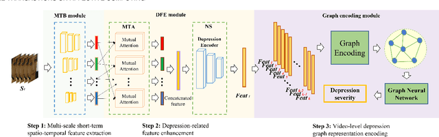 Figure 1 for Two-stage Temporal Modelling Framework for Video-based Depression Recognition using Graph Representation