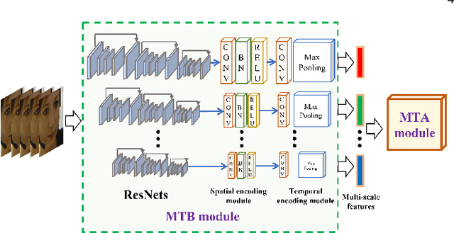 Figure 3 for Two-stage Temporal Modelling Framework for Video-based Depression Recognition using Graph Representation