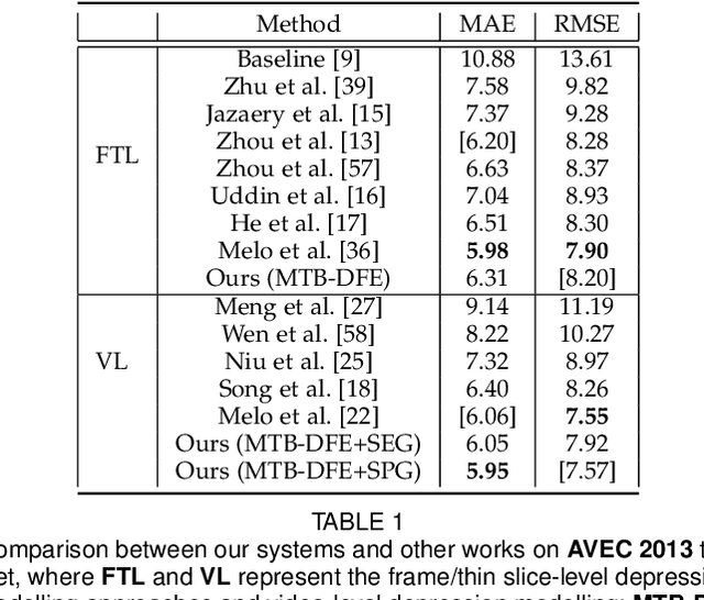 Figure 2 for Two-stage Temporal Modelling Framework for Video-based Depression Recognition using Graph Representation