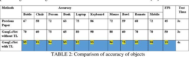 Figure 4 for A Framework for Fast Scalable BNN Inference using Googlenet and Transfer Learning