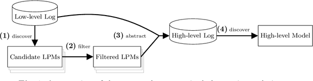 Figure 1 for Unsupervised Event Abstraction using Pattern Abstraction and Local Process Models