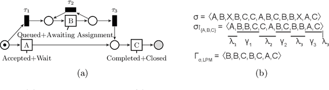 Figure 2 for Unsupervised Event Abstraction using Pattern Abstraction and Local Process Models