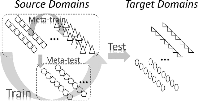 Figure 1 for Learning to Generalize: Meta-Learning for Domain Generalization