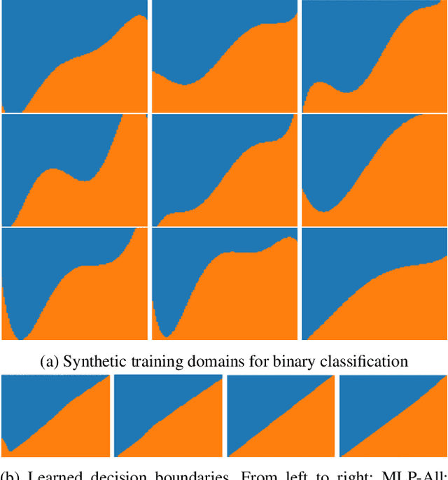 Figure 3 for Learning to Generalize: Meta-Learning for Domain Generalization