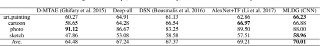 Figure 2 for Learning to Generalize: Meta-Learning for Domain Generalization