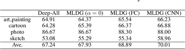 Figure 4 for Learning to Generalize: Meta-Learning for Domain Generalization