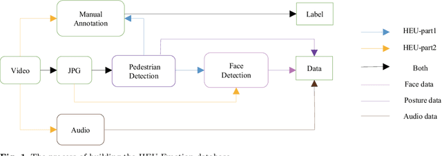 Figure 2 for HEU Emotion: A Large-scale Database for Multi-modal Emotion Recognition in the Wild