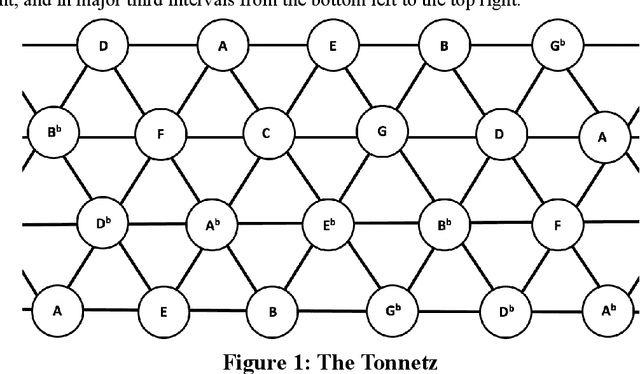 Figure 1 for Analysis of North Indian Classical Ragas Using Tonnetz