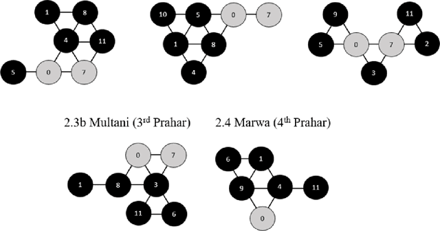 Figure 3 for Analysis of North Indian Classical Ragas Using Tonnetz