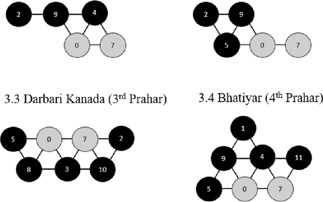 Figure 4 for Analysis of North Indian Classical Ragas Using Tonnetz