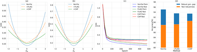 Figure 1 for CAP: Co-Adversarial Perturbation on Weights and Features for Improving Generalization of Graph Neural Networks