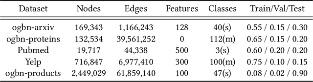 Figure 2 for CAP: Co-Adversarial Perturbation on Weights and Features for Improving Generalization of Graph Neural Networks