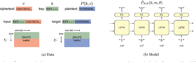 Figure 2 for Learning the Enigma with Recurrent Neural Networks