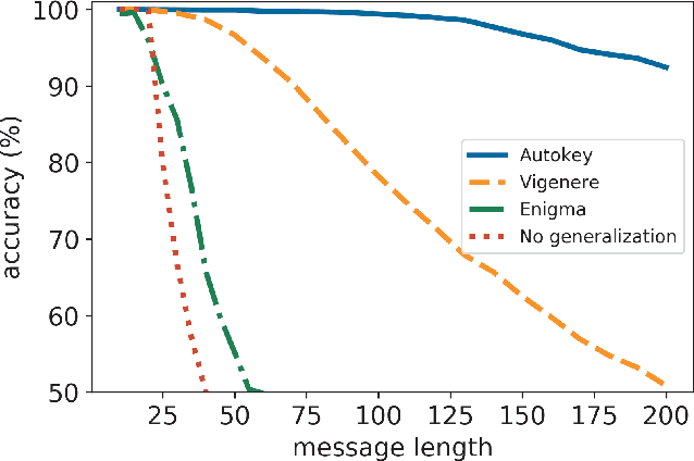 Figure 4 for Learning the Enigma with Recurrent Neural Networks