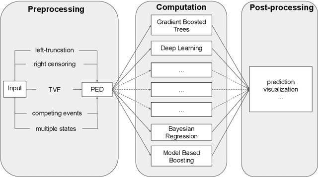Figure 1 for A General Machine Learning Framework for Survival Analysis