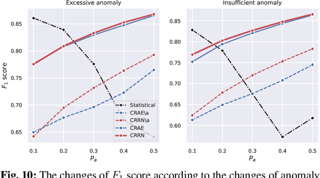 Figure 2 for Convolutional Recurrent Reconstructive Network for Spatiotemporal Anomaly Detection in Solder Paste Inspection