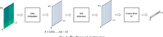 Figure 1 for CNN self-attention voice activity detector
