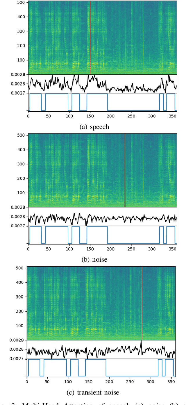 Figure 3 for CNN self-attention voice activity detector