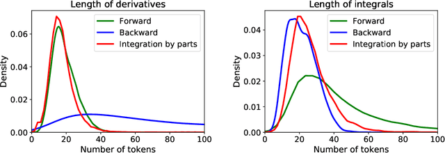 Figure 4 for Deep Learning for Symbolic Mathematics