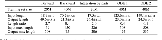 Figure 2 for Deep Learning for Symbolic Mathematics