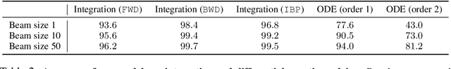 Figure 3 for Deep Learning for Symbolic Mathematics