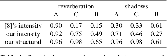 Figure 2 for Ultrasound Confidence Maps of Intensity and Structure Based on Directed Acyclic Graphs and Artifact Models