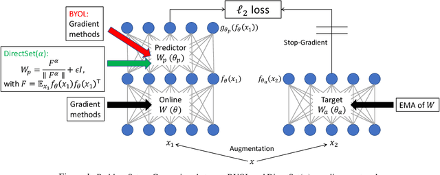 Figure 1 for Towards Demystifying Representation Learning with Non-contrastive Self-supervision