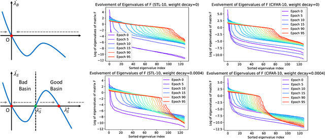 Figure 3 for Towards Demystifying Representation Learning with Non-contrastive Self-supervision