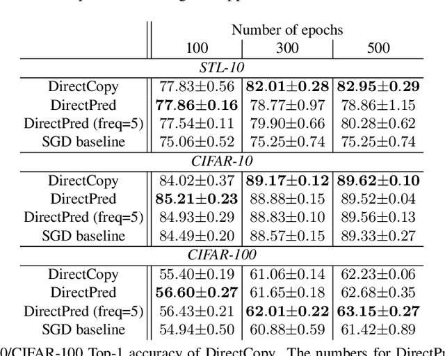 Figure 2 for Towards Demystifying Representation Learning with Non-contrastive Self-supervision