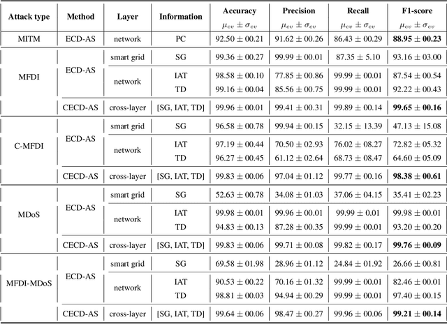 Figure 4 for Cross-Layered Distributed Data-driven Framework For Enhanced Smart Grid Cyber-Physical Security