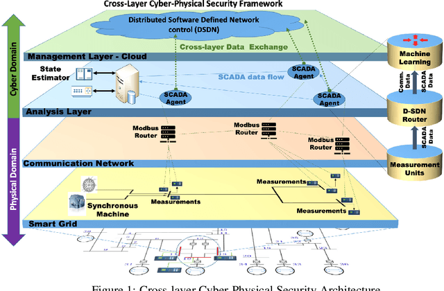 Figure 1 for Cross-Layered Distributed Data-driven Framework For Enhanced Smart Grid Cyber-Physical Security