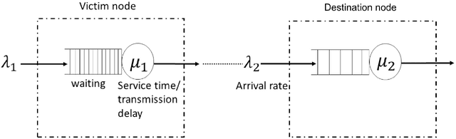 Figure 3 for Cross-Layered Distributed Data-driven Framework For Enhanced Smart Grid Cyber-Physical Security