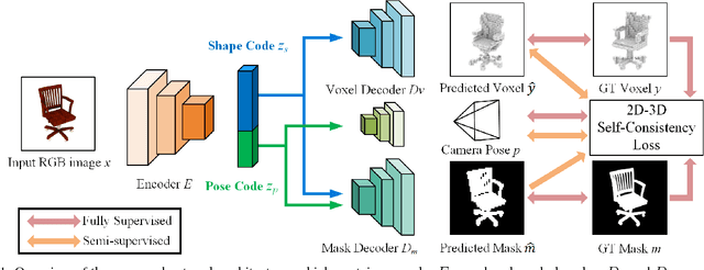 Figure 1 for 3D Shape Reconstruction from a Single 2D Image via 2D-3D Self-Consistency