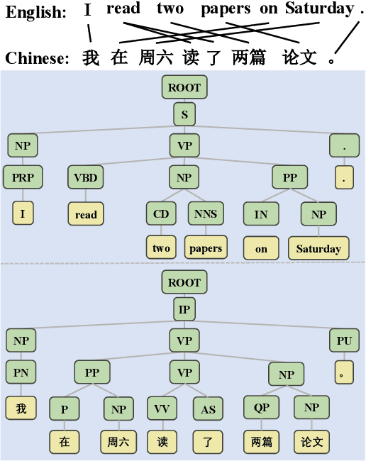 Figure 1 for Cross-Lingual Ability of Multilingual Masked Language Models: A Study of Language Structure