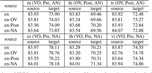 Figure 2 for Cross-Lingual Ability of Multilingual Masked Language Models: A Study of Language Structure