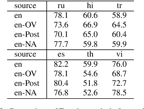 Figure 4 for Cross-Lingual Ability of Multilingual Masked Language Models: A Study of Language Structure