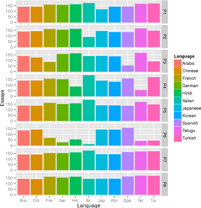 Figure 3 for Native Language Identification using Stacked Generalization