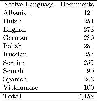 Figure 2 for Native Language Identification using Stacked Generalization