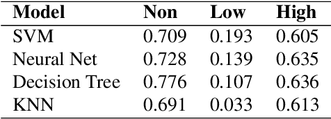 Figure 3 for Feature Selection on Lyme Disease Patient Survey Data