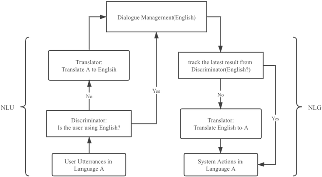 Figure 1 for Bil-DOS: A Bi-lingual Dialogue Ordering System (for Subway)