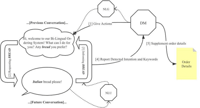 Figure 2 for Bil-DOS: A Bi-lingual Dialogue Ordering System (for Subway)
