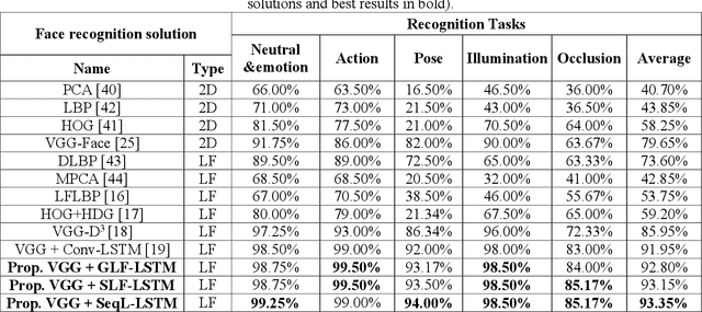 Figure 4 for Novel Long Short-Term Memory Cell Architectures: Application to Light Field Face Recognition