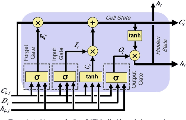 Figure 3 for Novel Long Short-Term Memory Cell Architectures: Application to Light Field Face Recognition